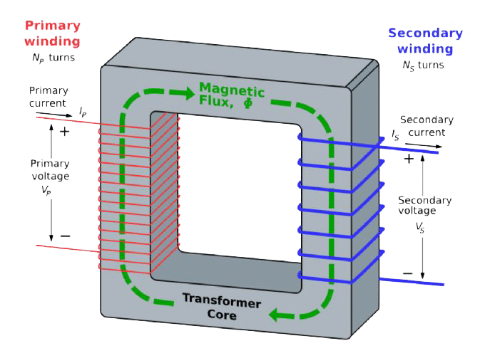 transformer core