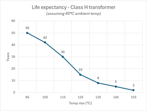 Transformer Life